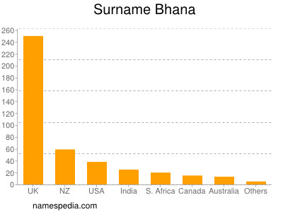 nom Bhana