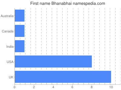 Vornamen Bhanabhai