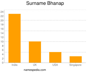 nom Bhanap