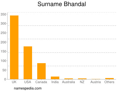 Familiennamen Bhandal