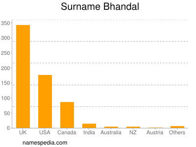 nom Bhandal