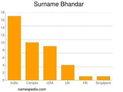 Familiennamen Bhandar