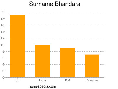 Familiennamen Bhandara