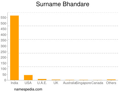 Familiennamen Bhandare