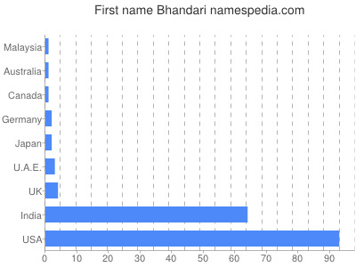 Vornamen Bhandari