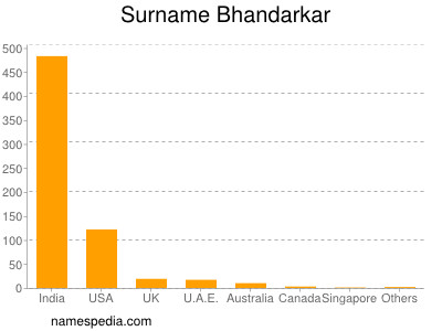 Familiennamen Bhandarkar