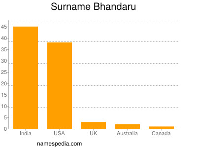 Surname Bhandaru