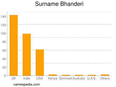 Familiennamen Bhanderi