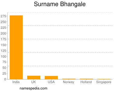 Familiennamen Bhangale