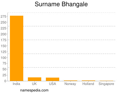 nom Bhangale