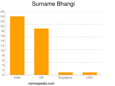Familiennamen Bhangi