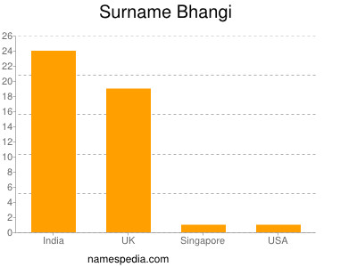 nom Bhangi