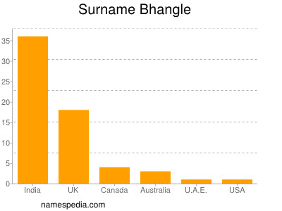 Surname Bhangle