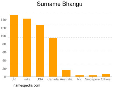 Familiennamen Bhangu