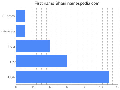 Vornamen Bhani