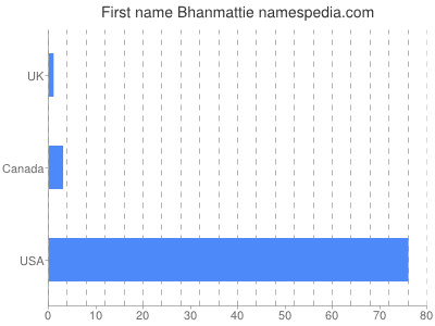 Vornamen Bhanmattie