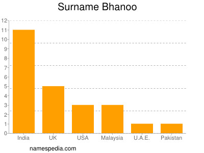 Familiennamen Bhanoo