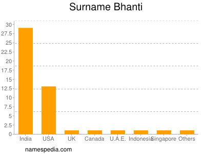 Familiennamen Bhanti