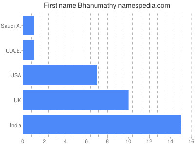 Vornamen Bhanumathy