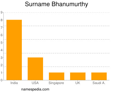 Familiennamen Bhanumurthy
