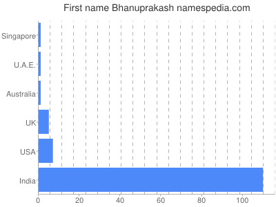 Vornamen Bhanuprakash