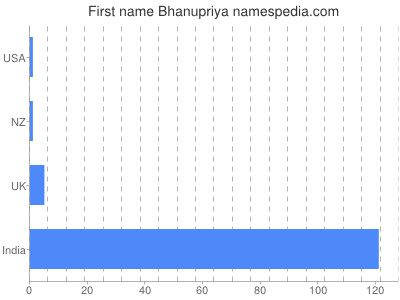 Vornamen Bhanupriya