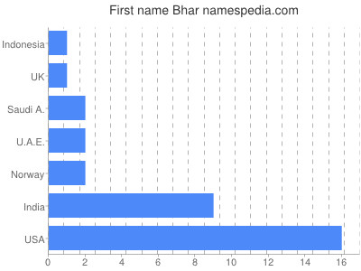 Vornamen Bhar