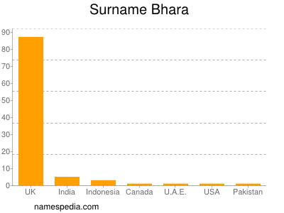 Familiennamen Bhara