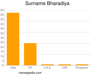 Familiennamen Bharadiya