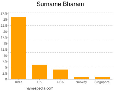 Familiennamen Bharam