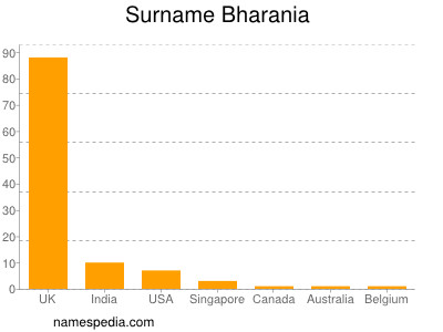 Familiennamen Bharania