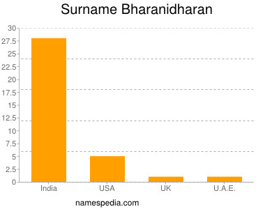 Familiennamen Bharanidharan