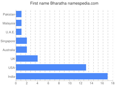 Given name Bharatha
