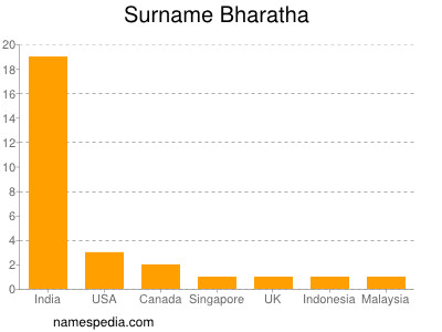 Familiennamen Bharatha