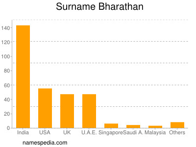 Familiennamen Bharathan