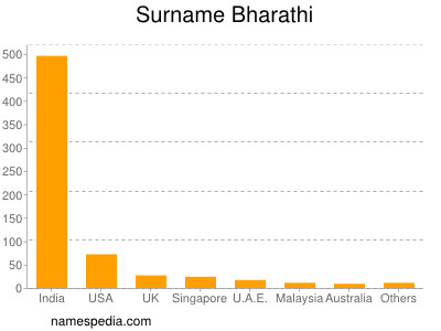 Familiennamen Bharathi