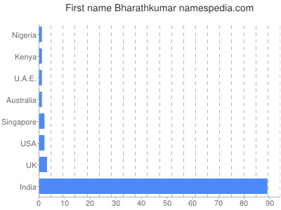 Vornamen Bharathkumar