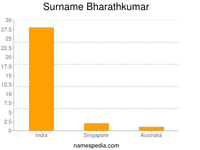 Familiennamen Bharathkumar