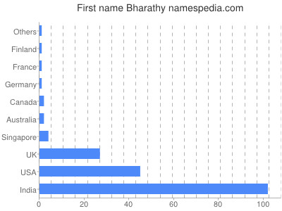 prenom Bharathy