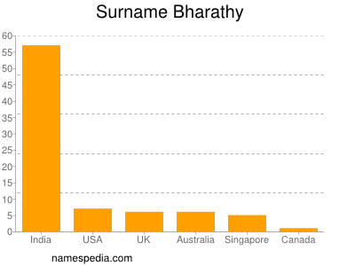 Familiennamen Bharathy