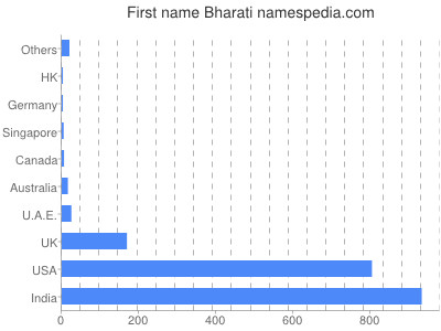Vornamen Bharati