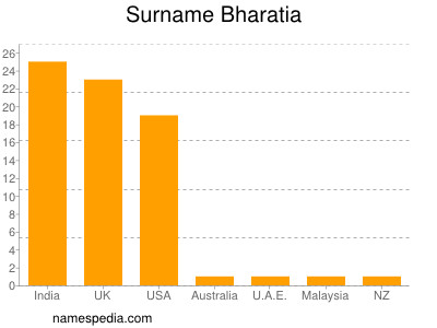 Surname Bharatia