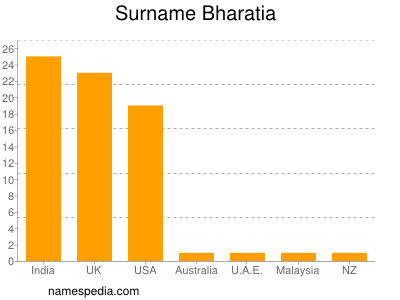 nom Bharatia