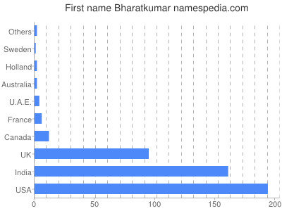 Vornamen Bharatkumar
