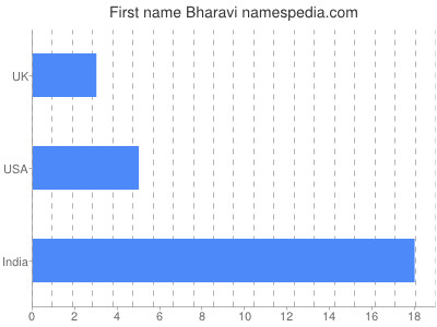 Given name Bharavi