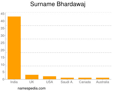 Familiennamen Bhardawaj