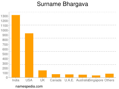 Familiennamen Bhargava