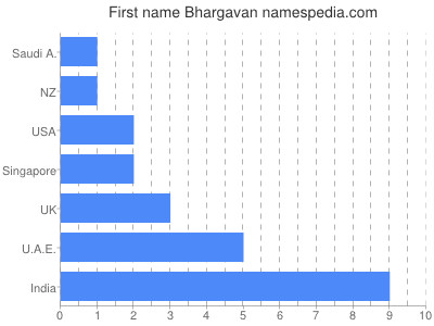 Vornamen Bhargavan