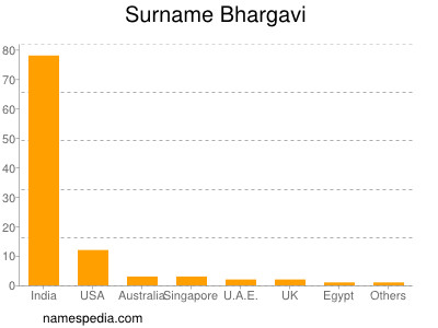 Familiennamen Bhargavi