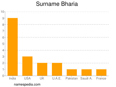 Familiennamen Bharia